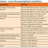 Tabela z normami badań wątrobowych: ALT, AST, bilirubina, ALP, GGTP, LDH, ChE, HBs, HCV. Norma dla każdego wskaźnika jest podana.