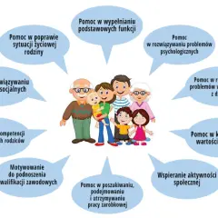 Rodzina w centrum uwagi: asystent rodziny oferuje pomoc w różnych obszarach, od problemów psychologicznych po wsparcie zawodowe.