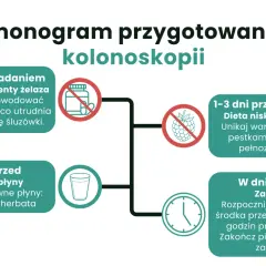 Dieta przed kolonoskopią: 5 dni przed odstaw żelazo, 1-3 dni przed dieta niskobłonnikowa, dzień przed klarowne płyny, w dniu badania środek przeczyszczający.