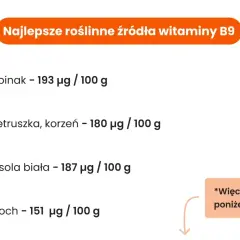 Najlepsze roślinne źródła witaminy B9: szpinak (193 µg/100g), fasola biała (187 µg/100g), pietruszka korzeń (180 µg/100g), groch (151 µg/100g).