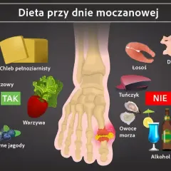 Dieta przy dnie moczanowej: TAK - nabiał, chleb, warzywa, owoce. NIE - drób, ryby, czerwone mięso, podroby, alkohol.
