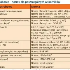 Tabela z normami badań wątrobowych: ALT, AST, bilirubina, ALP, GGTP, LDH, ChE, HBs, HCV. Norma dla każdego wskaźnika jest podana.