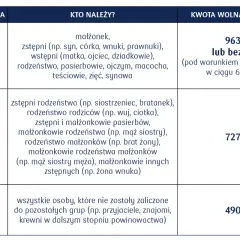 Tabela przedstawia grupy podatkowe i kwoty wolne od podatku od darowizny. Grupa 1 (najbliżsi) ma najwyższy limit.