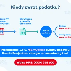 Kiedy zwrot podatku? Złożenie PIT, weryfikacja i czas oczekiwania na zwrot. Przekazanie 1,5% nie wydłuża terminu.