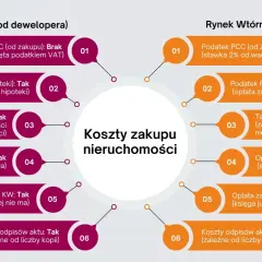 Porównanie kosztów zakupu nieruchomości: rynek pierwotny i wtórny. W obu przypadkach występuje taksa notarialna, zależna od wartości nieruchomości.
