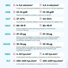 Wyniki morfologii krwi: RBC, HGB (hemoglobina), HCT, MCV, MCH, MCHC, WBC, PLT. Podane normy dla parametrów.