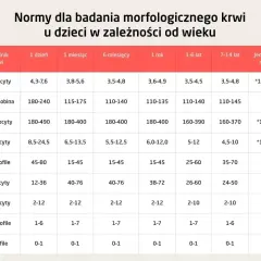 Tabela norm morfologii krwi dla dzieci. Wartość leukocyty dla 7-14 lat to 4,5-10, co może oznaczać niskie leukocyty.
