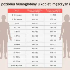 Tabela norm hemoglobiny dla kobiet, mężczyzn i dzieci. Dowiedz się, co to hemoglobina i jakie są jej prawidłowe wartości w zależności od wieku i płci.