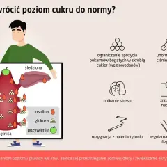 Ilustracja pokazuje, jak utrzymać prawidłowy norma cukru we krwi poprzez dietę, aktywność fizyczną i unikanie stresu.