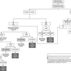 Schemat diagnostyki niewydolności serca. Poziom NT-proBNP < 125 wskazuje na brak konieczności dalszych badań.