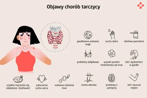 Ilustracja pokazuje, jak wygląda szyja przy chorej tarczycy, z zaznaczonymi objawami jak wahania wagi, sucha skóra, problemy z pamięcią.