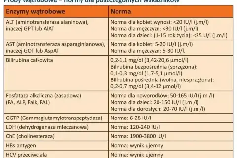 Tabela z normami badań wątrobowych: ALT, AST, bilirubina, ALP, GGTP, LDH, ChE, HBs, HCV. Norma dla każdego wskaźnika jest podana.