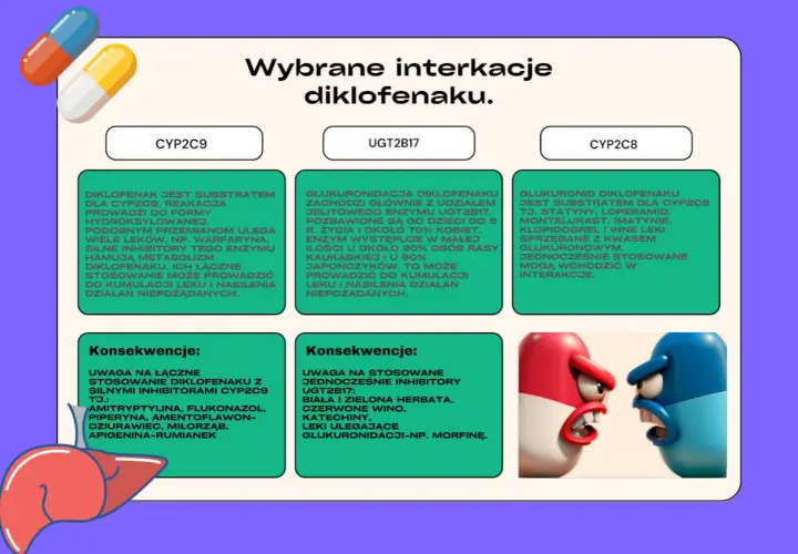 Interakcje diklofenaku z CYP2C9, UGT2B17 i CYP2C8, prowadzące do kumulacji leku i działań niepożądanych.