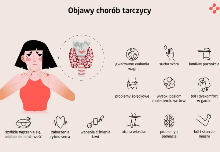 Ilustracja pokazuje, jak wygląda szyja przy chorej tarczycy, z zaznaczonymi objawami jak wahania wagi, sucha skóra, problemy z pamięcią.