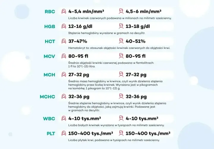 Prawidłowe wyniki badań krwi: RBC, HGB, HCT, MCV, MCH, MCHC, WBC, PLT. Co to są te parametry? Tabela wyjaśnia.