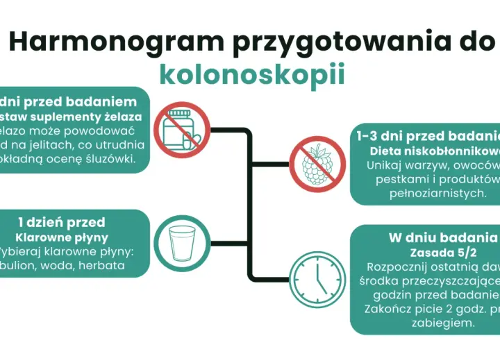 Dieta przed kolonoskopią: 5 dni przed odstaw żelazo, 1-3 dni przed dieta niskobłonnikowa, dzień przed klarowne płyny, w dniu badania środek przeczyszczający.