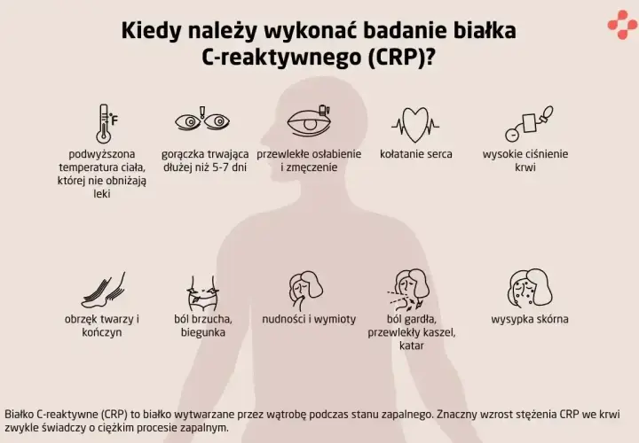 Badanie CRP wykonaj przy gorączce, bólu gardła, wysypce, kołataniu serca, bólu brzucha, osłabieniu. CRP to wskaźnik stanu zapalnego.