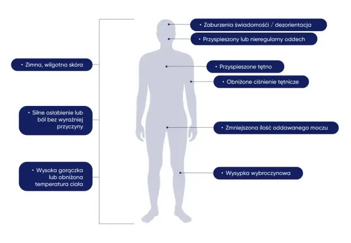Objawy sepsy: zimna skóra, zaburzenia świadomości, przyspieszony oddech, osłabienie, gorączka lub obniżona temperatura, wysypka.