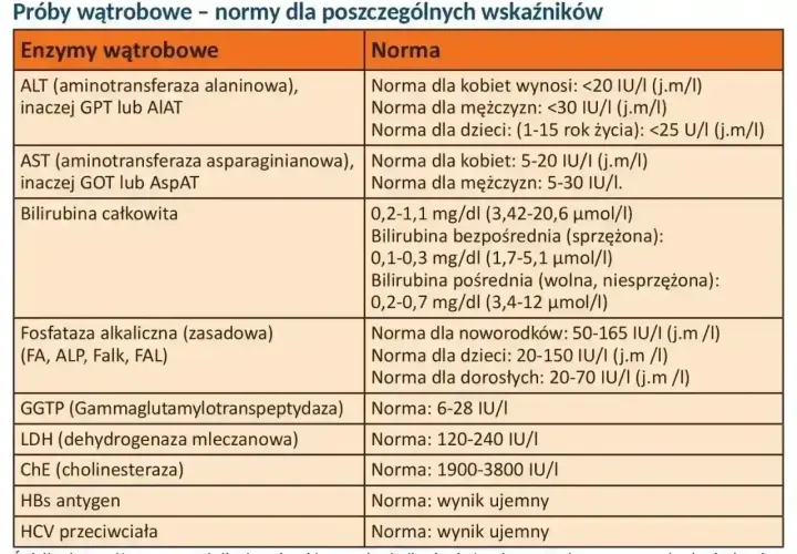 Tabela z normami badań wątrobowych: ALT, AST, bilirubina, ALP, GGTP, LDH, ChE, HBs, HCV. Norma dla każdego wskaźnika jest podana.