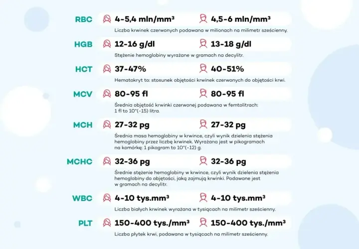 Wyniki morfologii krwi: RBC, HGB (hemoglobina), HCT, MCV, MCH, MCHC, WBC, PLT. Podane normy dla parametrów.