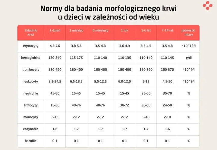 Tabela norm morfologii krwi dla dzieci. Wartość leukocyty dla 7-14 lat to 4,5-10, co może oznaczać niskie leukocyty.