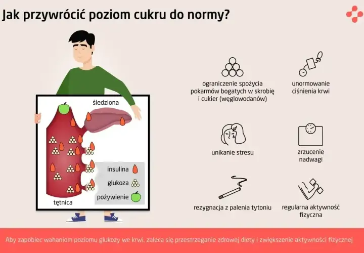 Ilustracja pokazuje, jak utrzymać prawidłowy norma cukru we krwi poprzez dietę, aktywność fizyczną i unikanie stresu.