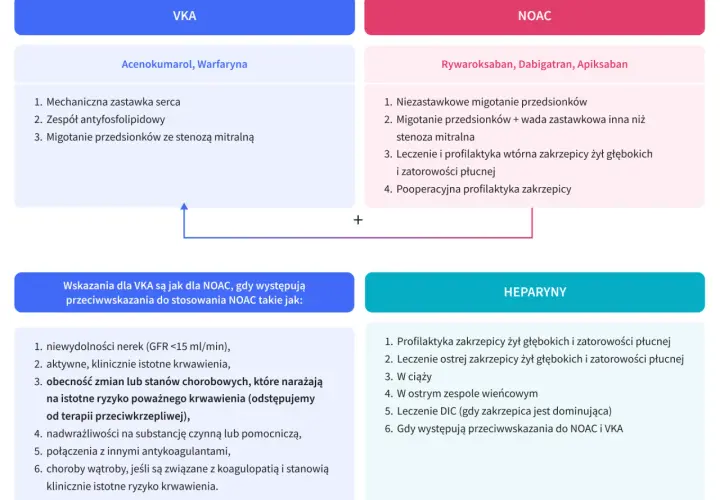 Schemat porównuje leki przeciwzakrzepowe: VKA (acenokumarol, warfaryna), NOAC (rywaroksaban, dabigatran, apiksaban) i heparyny.