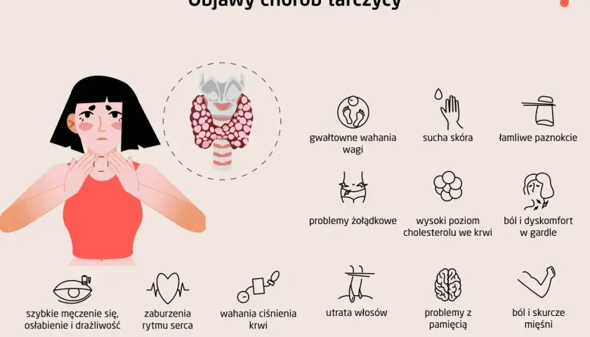 Ilustracja pokazuje, jak wygląda szyja przy chorej tarczycy, z zaznaczonymi objawami jak wahania wagi, sucha skóra, problemy z pamięcią.