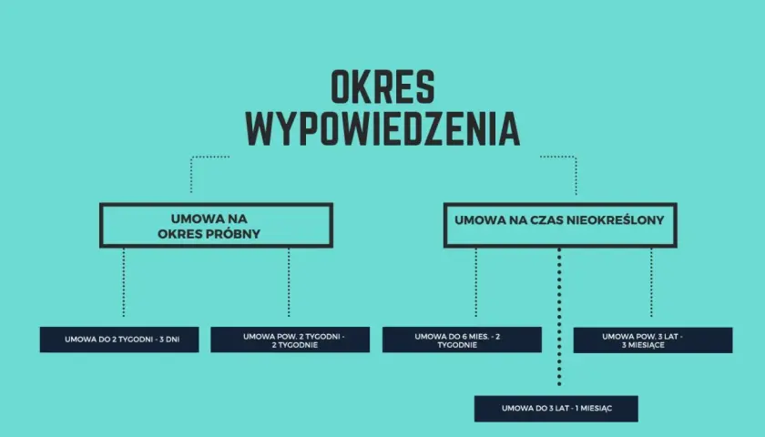 Schemat przedstawia okres wypowiedzenia dla umów na okres próbny i czas nieokreślony, z podziałem na długość zatrudnienia.