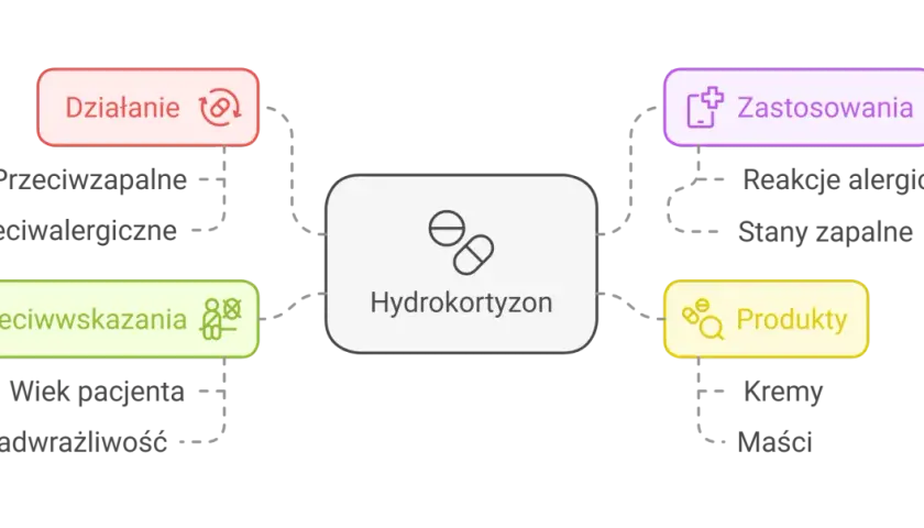Schemat przedstawia hydrokortyzon: działanie (przeciwzapalne, przeciwalergiczne), zastosowania (reakcje alergiczne, stany zapalne), produkty (kremy, maści) i przeciwwskazania (wiek, nadwrażliwość).