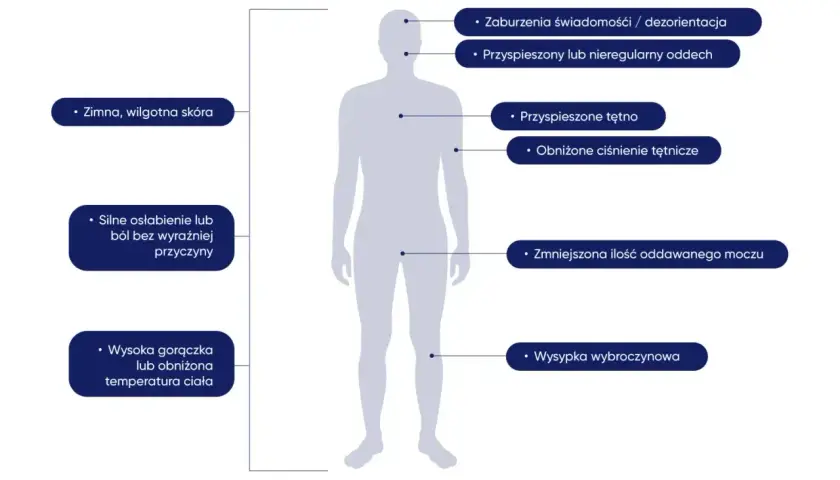Objawy sepsy: zimna skóra, zaburzenia świadomości, przyspieszony oddech, osłabienie, gorączka lub obniżona temperatura, wysypka.