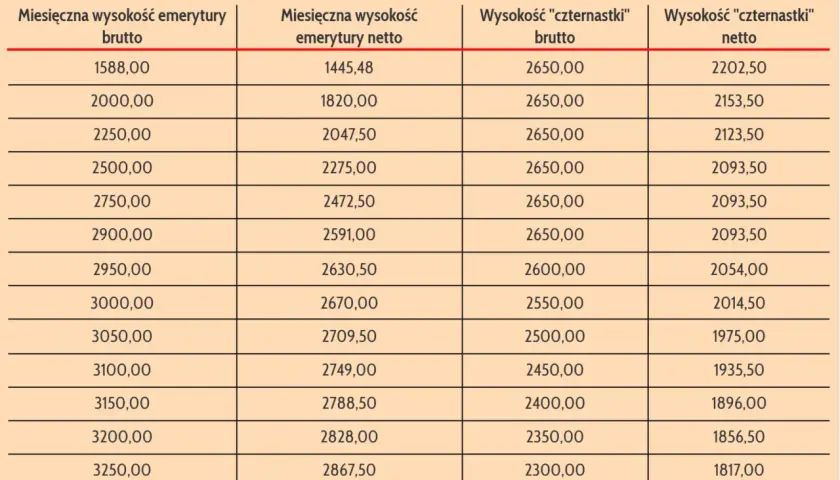 Jaka będzie moja emerytura? Sprawdź, co wpływa na jej wysokość