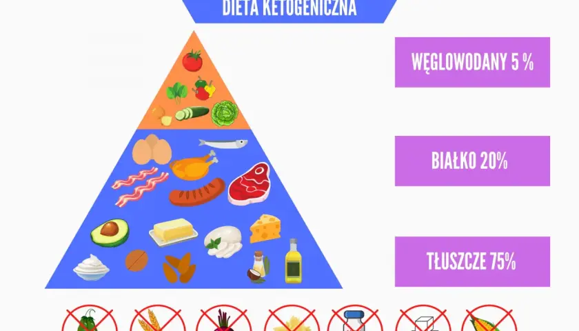 Piramida żywieniowa dieta keto: 75% tłuszcze, 20% białko, 5% węglowodany. Pokazuje dozwolone i zakazane produkty.