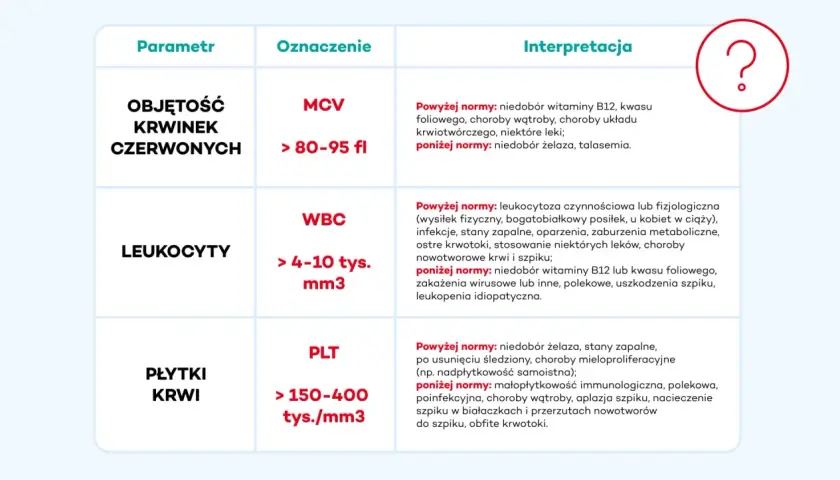 Tabela parametrów krwi: MCV (objętość krwinek czerwonych), WBC (leukocyty), PLT (płytki krwi) z normami i interpretacją.
