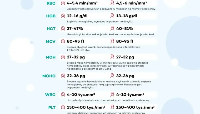 Wyniki morfologii krwi: RBC, HGB (hemoglobina), HCT, MCV, MCH, MCHC, WBC, PLT. Podane normy dla parametrów.