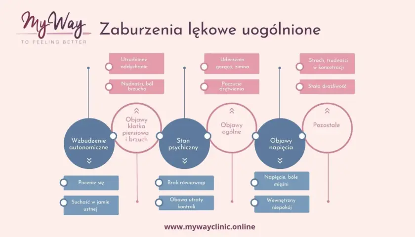 Schemat zaburzeń lękowych uogólnionych: objawy fizyczne (oddychanie, brzuch, drętwienie, napięcie mięśni) i psychiczne (strach, drażliwość, brak równowagi, niepokój) wywołujące lęk.