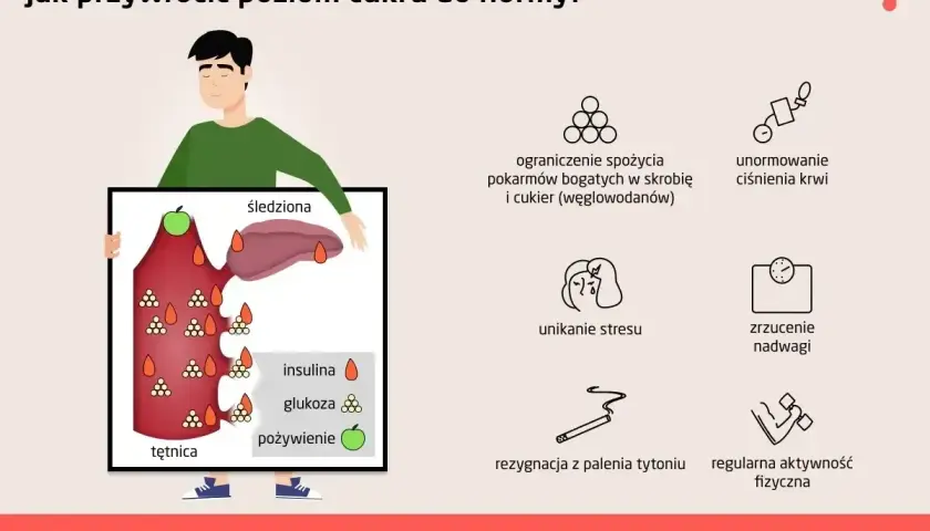 Ilustracja pokazuje, jak utrzymać prawidłowy norma cukru we krwi poprzez dietę, aktywność fizyczną i unikanie stresu.