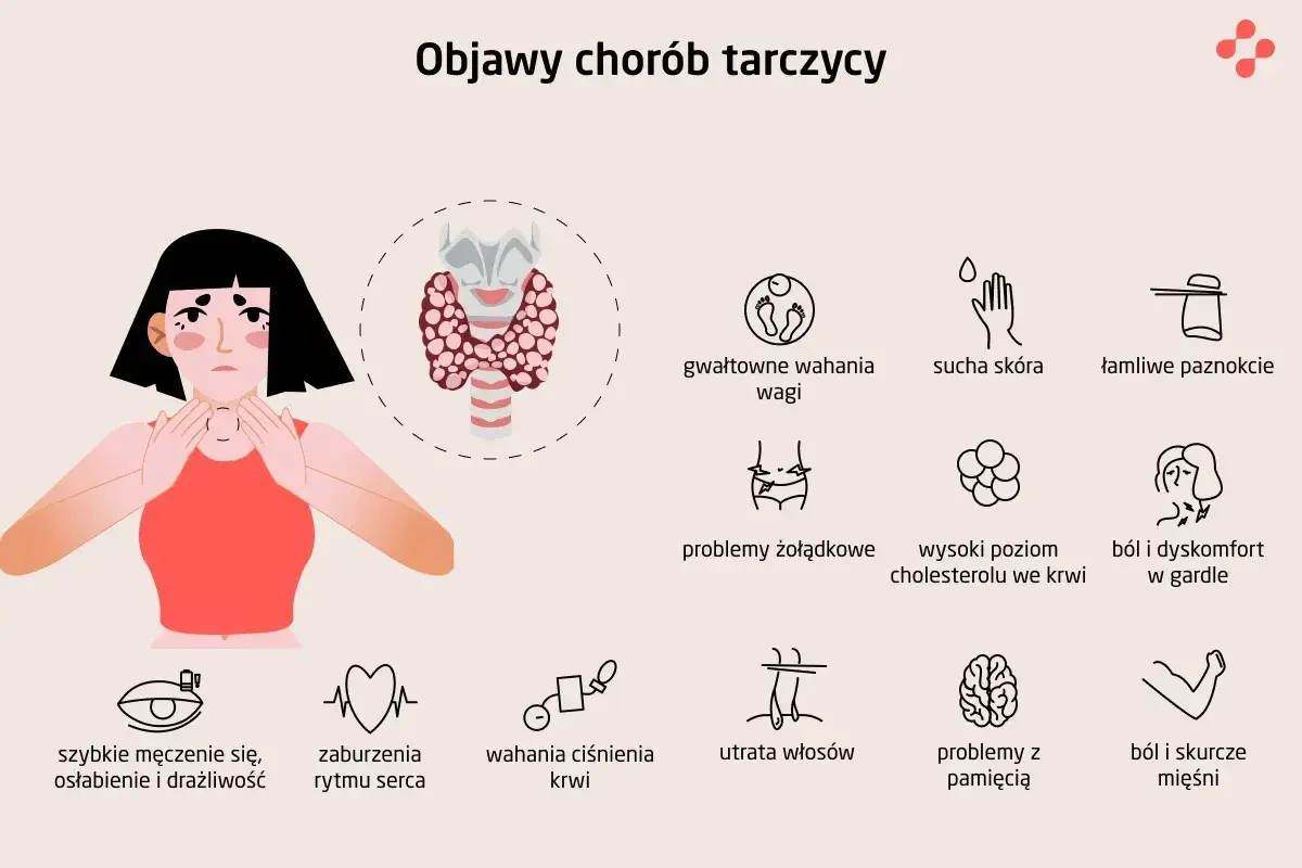 Ilustracja pokazuje, jak wygląda szyja przy chorej tarczycy, z zaznaczonymi objawami jak wahania wagi, sucha skóra, problemy z pamięcią.