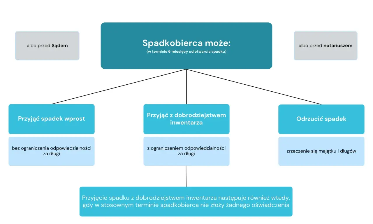 Spadkobierca może przyjąć spadek wprost, z dobrodziejstwem inwentarza lub odrzucić go, unikając długów w obliczu recesji.