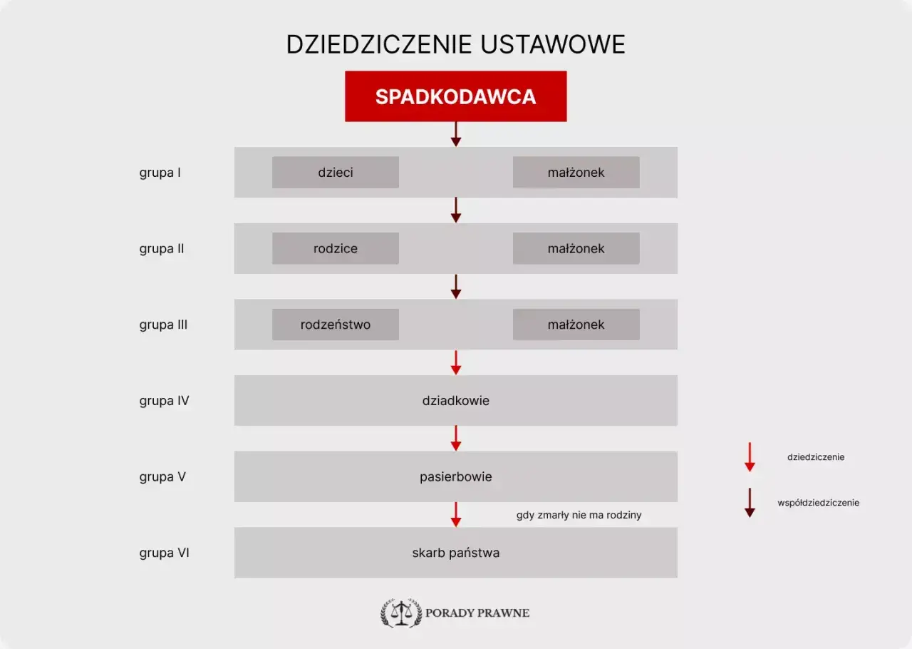 Schemat dziedziczenia ustawowego: od spadkodawcy przez dzieci, rodziców, rodzeństwo, dziadków, pasierbów do skarbu państwa.