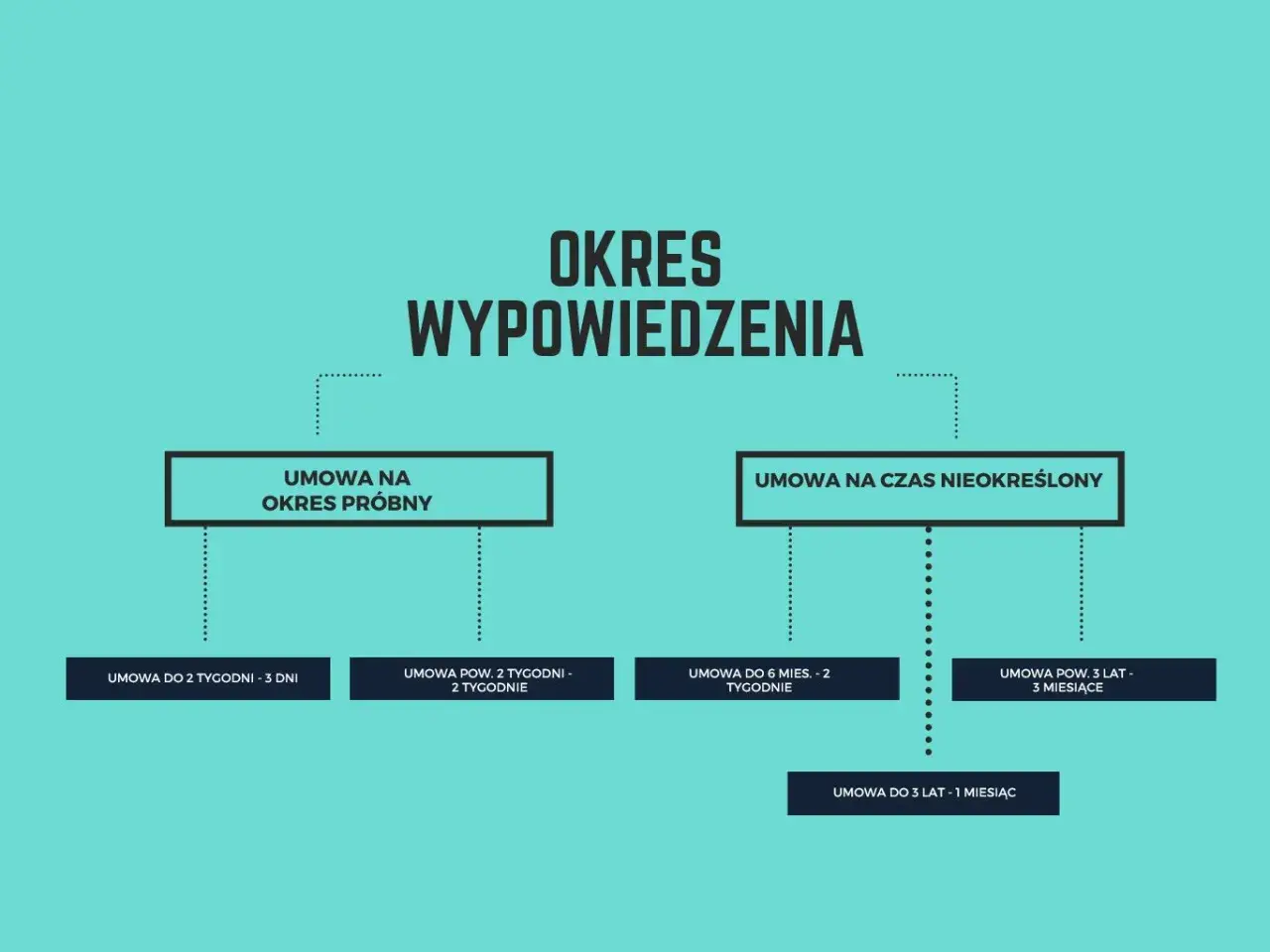 Schemat przedstawia okres wypowiedzenia dla umów na okres próbny i czas nieokreślony, z podziałem na długość zatrudnienia.