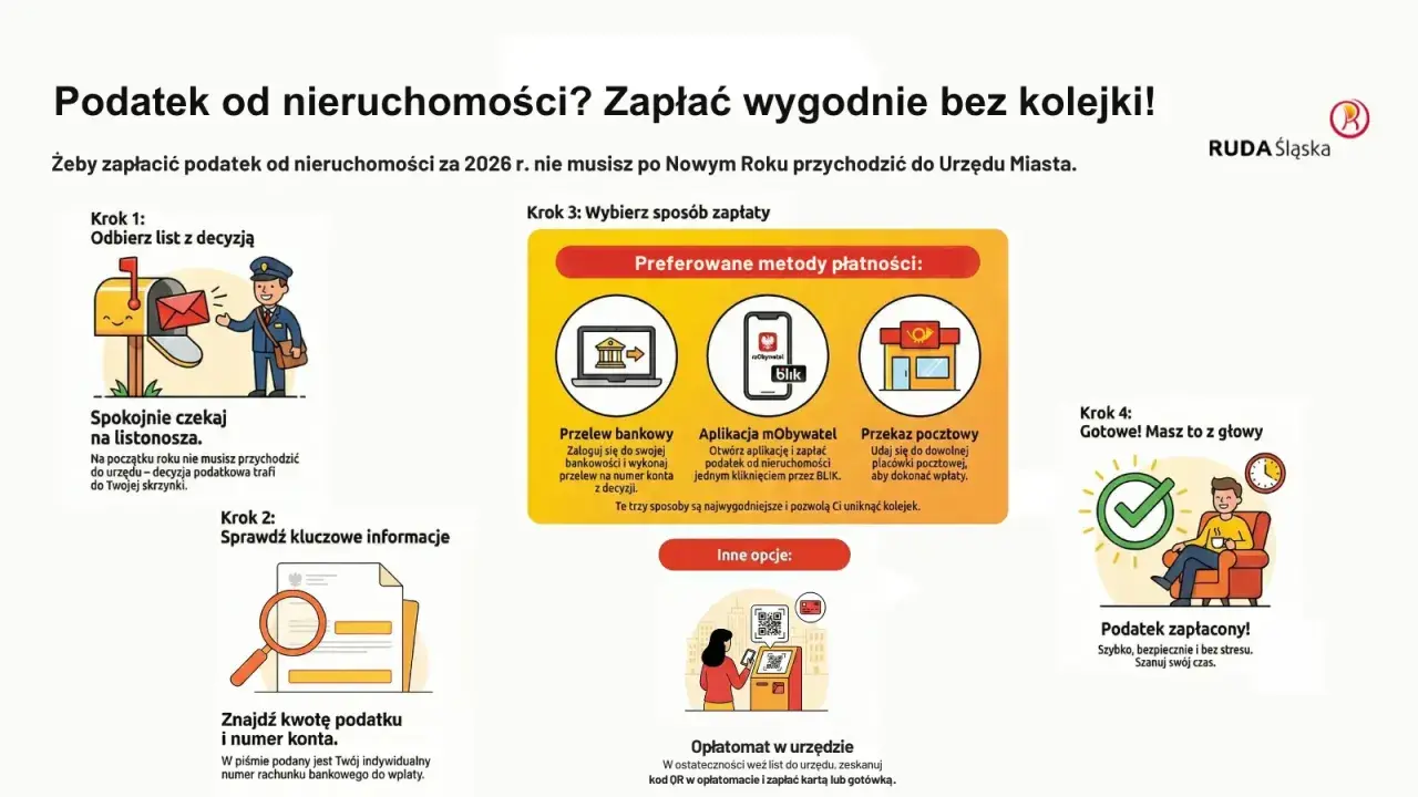 Podatek od nieruchomości można zapłacić wygodnie online, przez aplikację mObywatel lub przelewem. Szybko i bez kolejki!