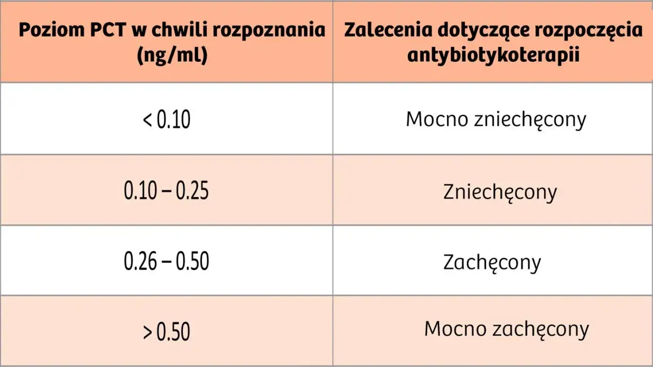Tabela z poziomem PCT (ng/ml) i zaleceniami antybiotykoterapii: <0.10 - mocno zniechęcony, 0.10-0.25 - zniechęcony, 0.26-0.50 - zachęcony, >0.50 - mocno zachęcony.