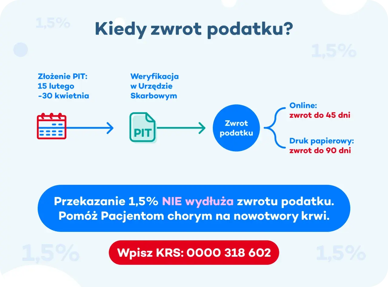 Kiedy zwrot podatku? Złożenie PIT, weryfikacja i czas oczekiwania na zwrot. Przekazanie 1,5% nie wydłuża terminu.