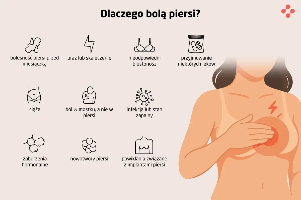 Ilustracja przedstawia możliwe przyczyny bólu piersi: od cyklu menstruacyjnego, przez urazy, po infekcje i nowotwory.