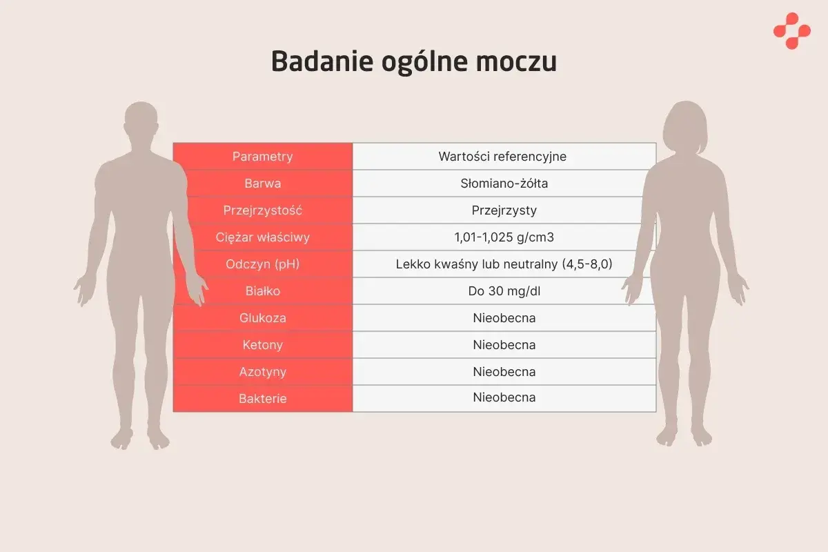 Tabela z wynikami badania ogólnego moczu, prezentująca parametry i wartości referencyjne.