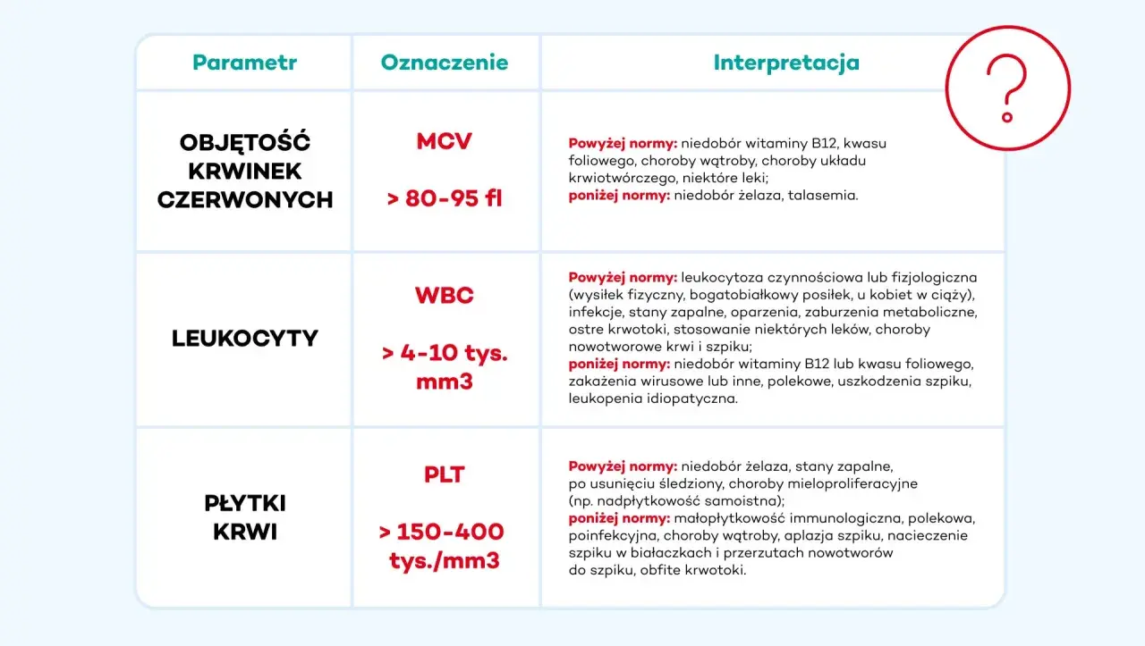 Tabela parametrów krwi: MCV (objętość krwinek czerwonych), WBC (leukocyty), PLT (płytki krwi) z normami i interpretacją.
