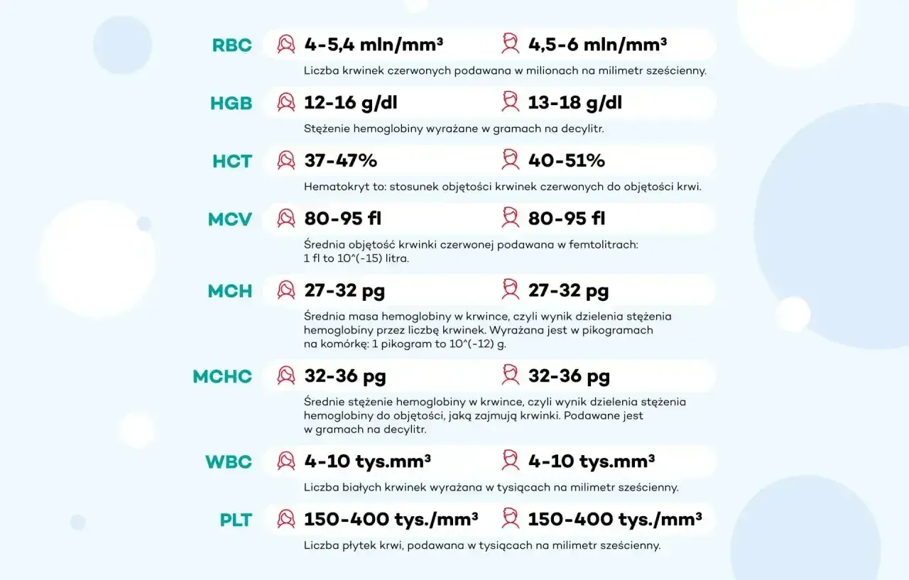 Wyniki morfologii krwi: RBC, HGB (hemoglobina), HCT, MCV, MCH, MCHC, WBC, PLT. Podane normy dla parametrów.