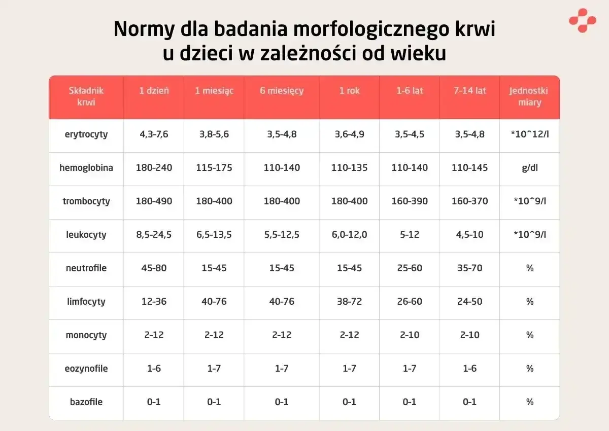 Tabela norm morfologii krwi dla dzieci. Wartość leukocyty dla 7-14 lat to 4,5-10, co może oznaczać niskie leukocyty.