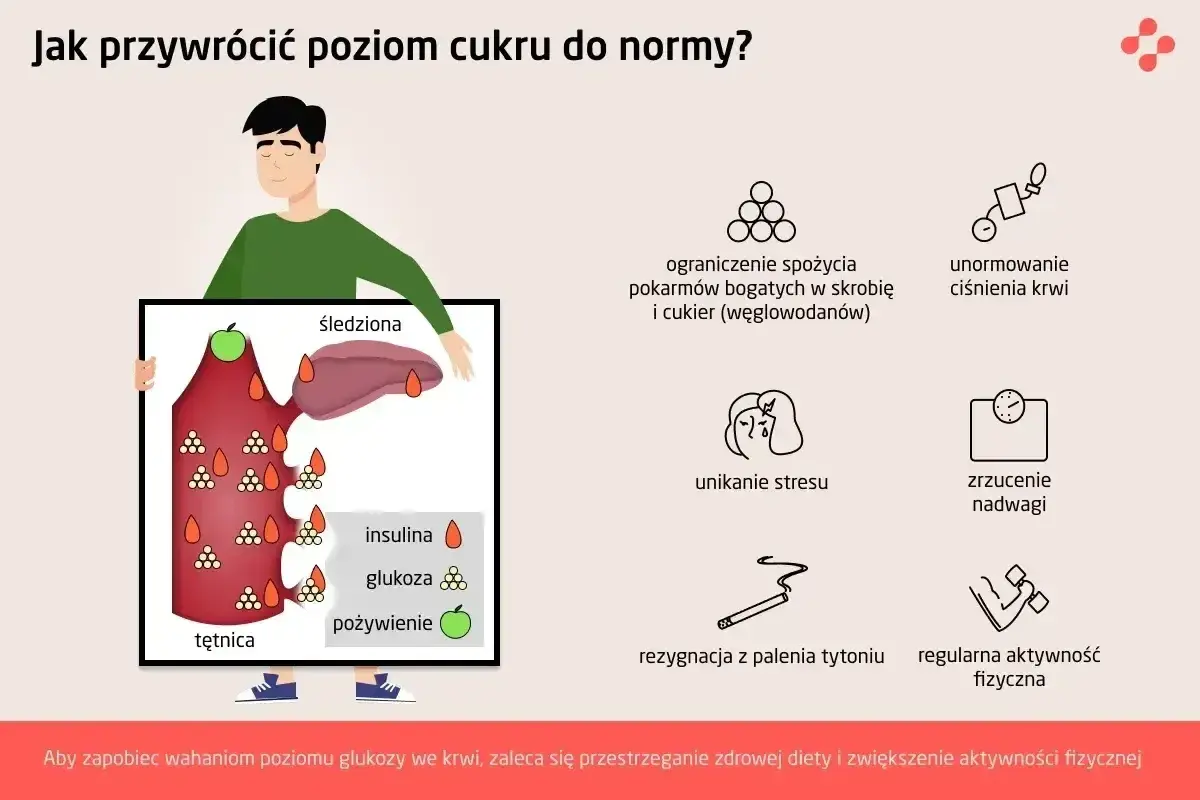 Ilustracja pokazuje, jak utrzymać prawidłowy norma cukru we krwi poprzez dietę, aktywność fizyczną i unikanie stresu.